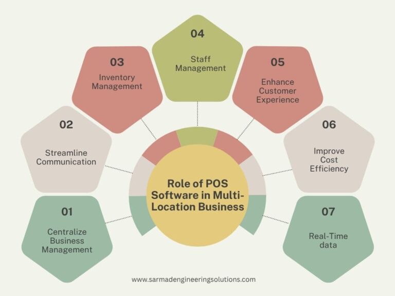 Key features of POS software for managing multi-location businesses: central management, communication, inventory, staff, customer experience, cost efficiency, and real-time data.